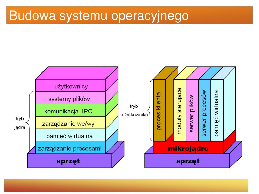 PPT - SYSTEMY OPERACYJNE I SIECI KOMPUTEROWE PowerPoint Presentation Systemy Operacyjne I Sieci Komputerowe Pytel
