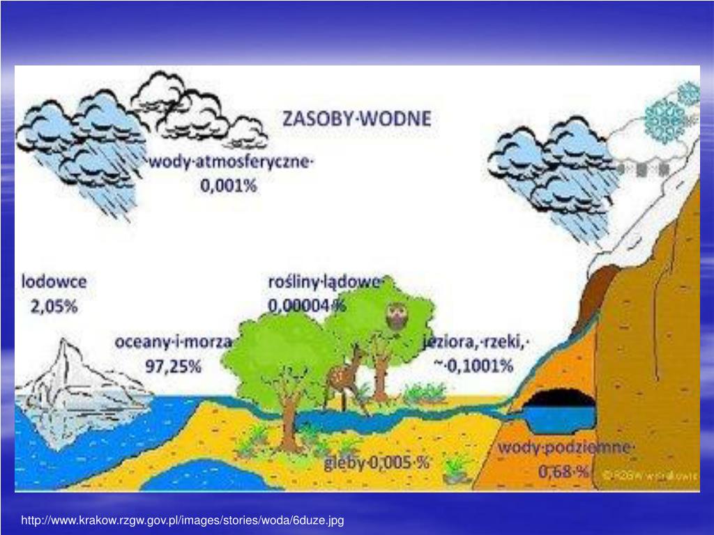 Zasoby Wodne Ziemi Wszechocean Test