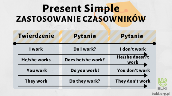 Present Simple Zdania Do Tlumaczenia