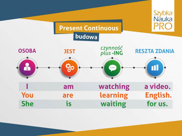 Present Simple vs Present Continuous – Zasady i Praktyczne Ćwiczenia Repetytorium Rozdal 1 Kartkowa Gramatyka Czasy Present Simple I Continus