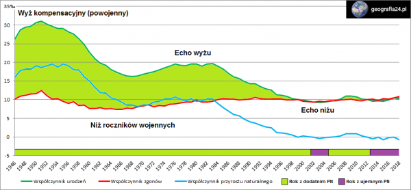 Wykres Przyrostu Naturalnego W Polsce