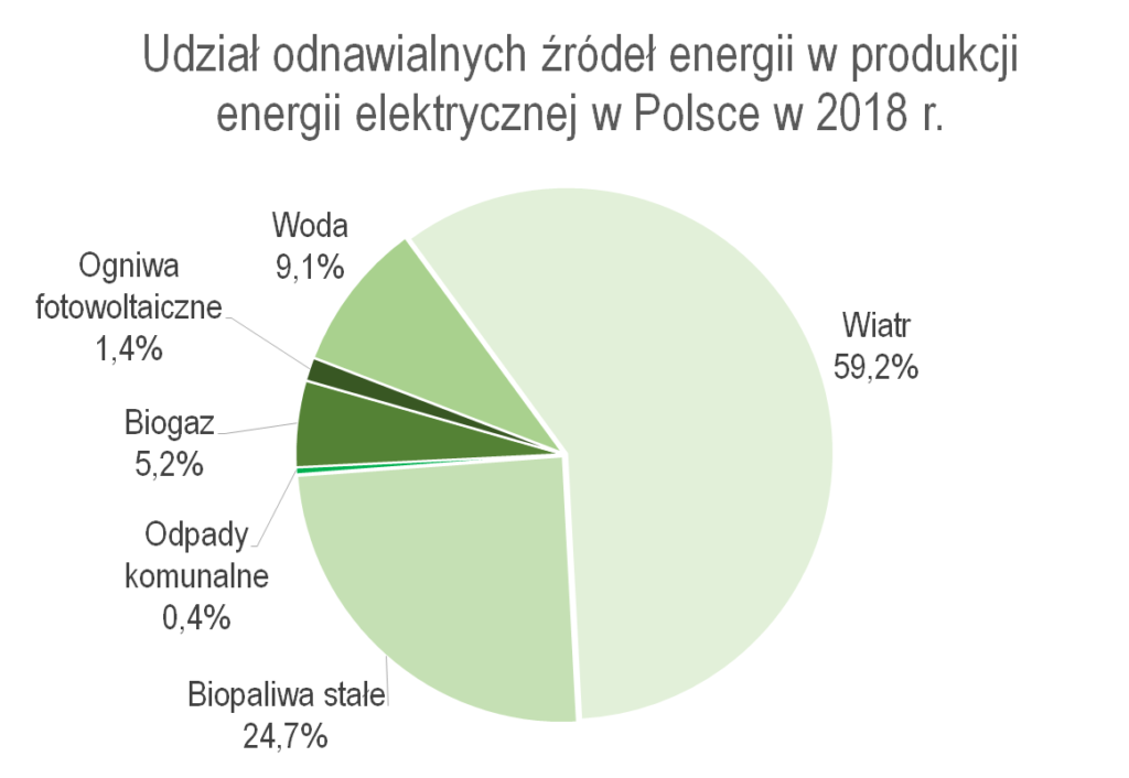 Produkcja energii elektrycznej w Polsce | Rynek Elektryczny Produkcja Energii Na Wybrzeżu Słowińskim