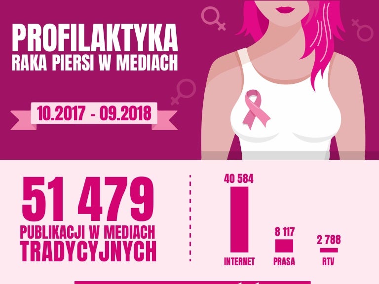 Statystyki Zachorowań Na Raka Piersi W Polsce