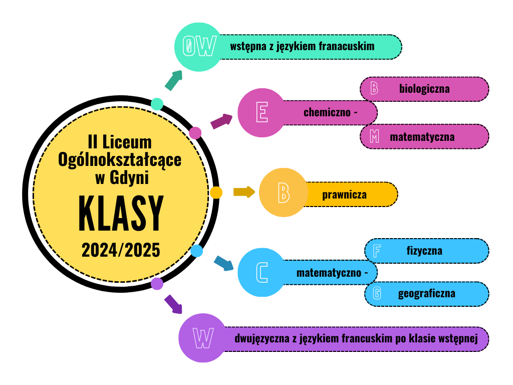 Liceum Politechniki łódzkiej Profile Klas