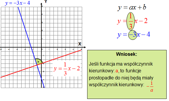 Funkcja Liniowa Proste Prostopadłe I Równoległe