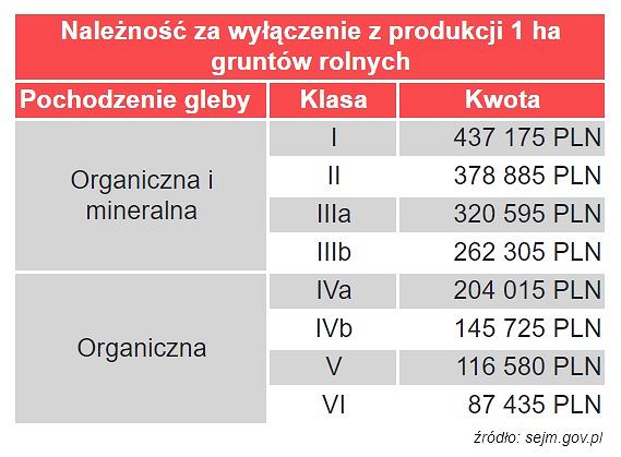 Przekształcenie Działki Rolnej Na Budowlaną 2017