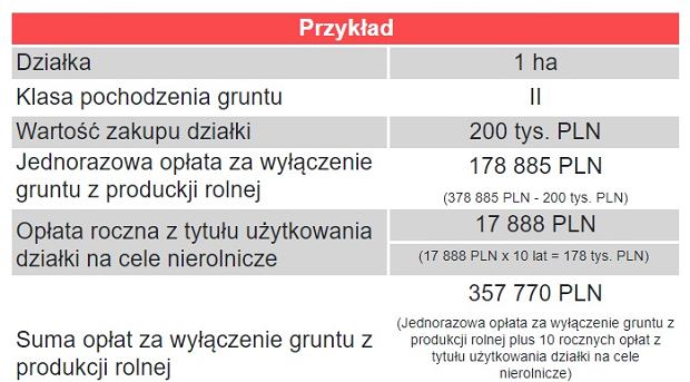 Przekształcenie działki rolnej na budowlaną - ile, kosztuje odrolnienie Przekształcenie Działki Rolnej Na Budowlaną 2017