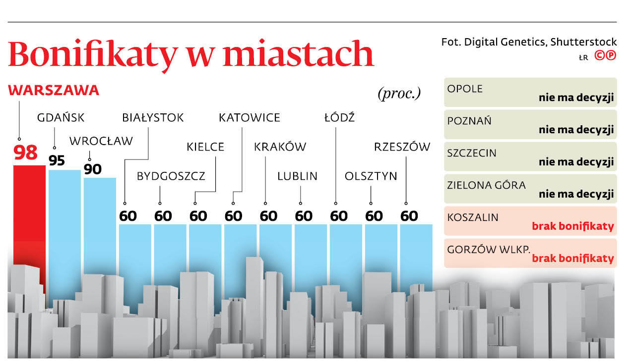 Przekształcenie Użytkowania Wieczystego We Własność Bydgoszcz