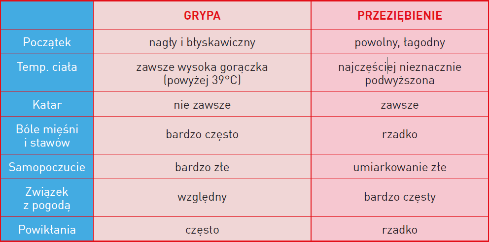 Przeziębienie czy grypa? - Apteka Internetowa "Hiperpharm" Opisz Rznice Miedzy Grypa A Przeziebieniem