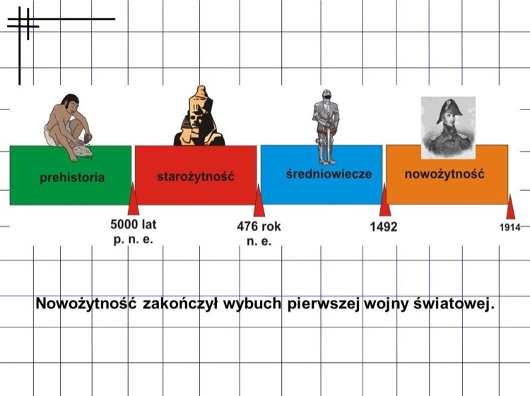 Epoki Historyczne Na Osi Czasu
