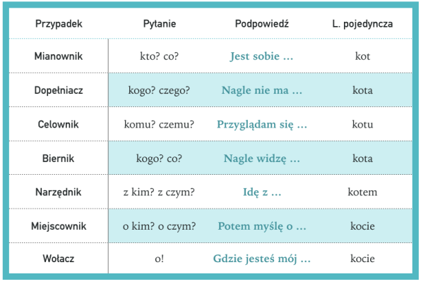 przypadki 2 – Język polski Przypadki Język Polski Do Druku