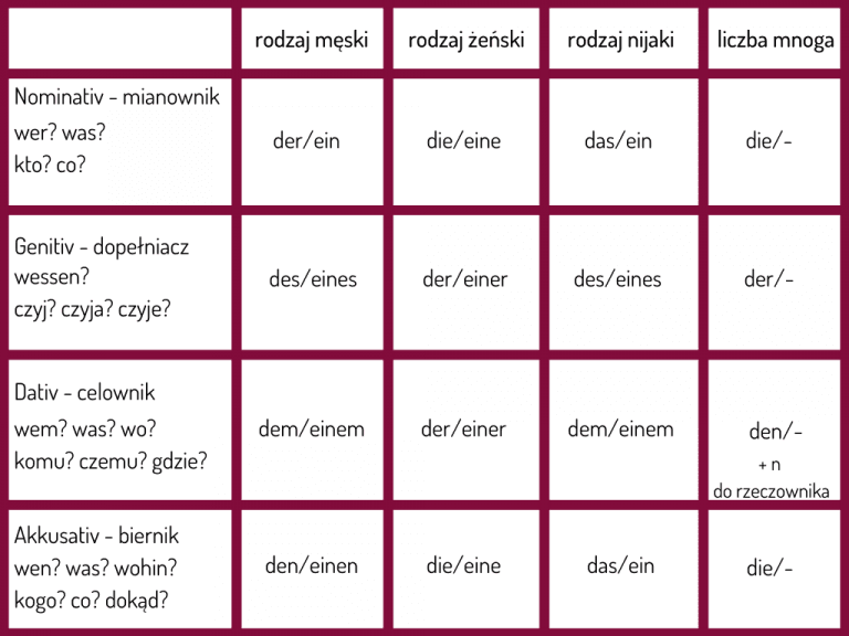 Podaj Znaczenie Podanych Rzeczowników W Języku Niemieckim Napisz Te Wyrazy