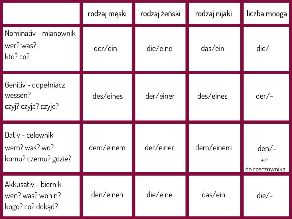 Rodzajniki Nieokreslone Niemiecki
