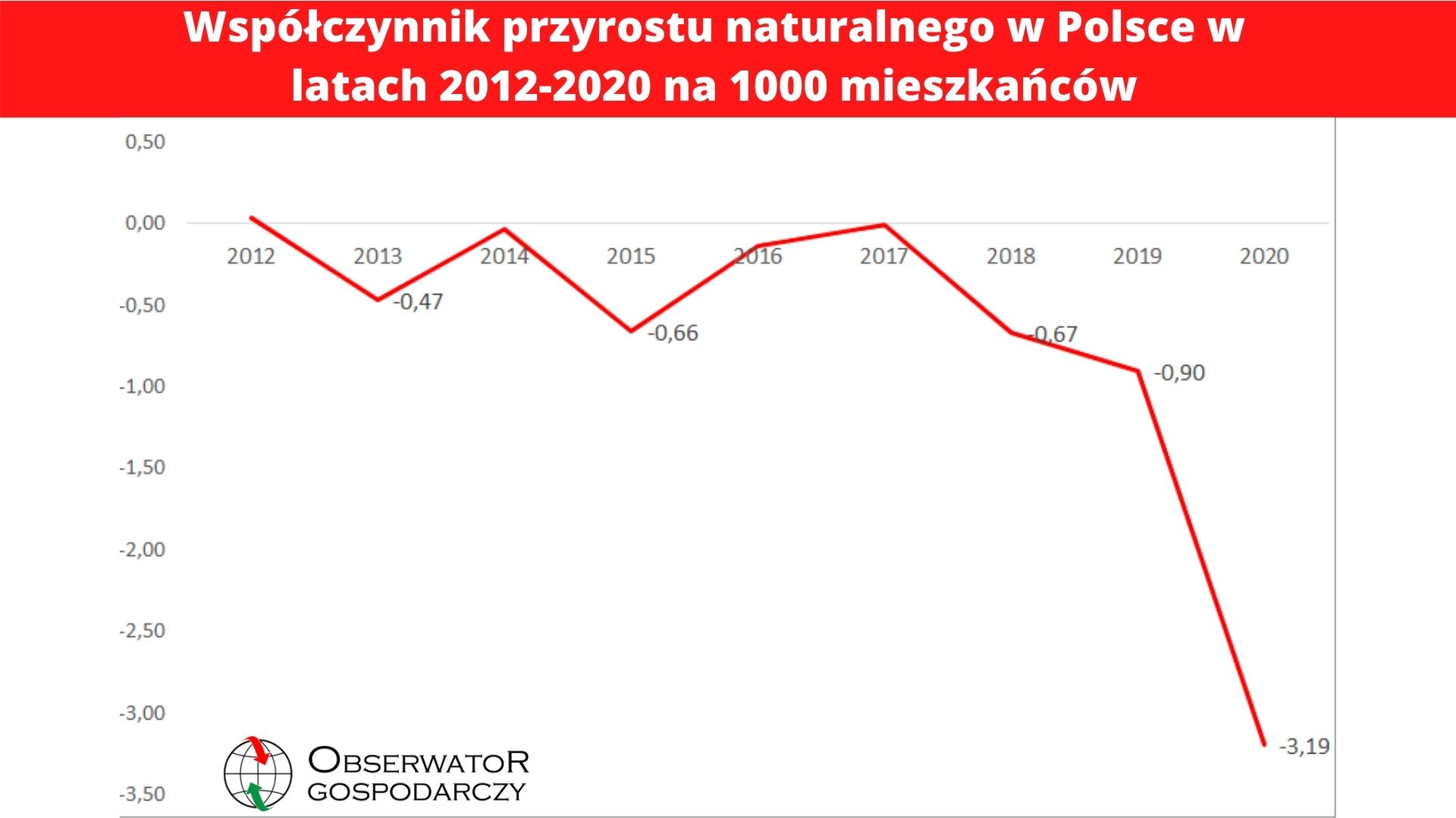 Przyrost naturalny w Polsce w 2020 roku był rekordowo niski Przyrost Naturalny W Polsce Wykres