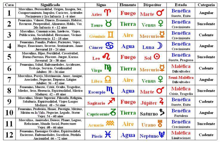 Qué es el signo solar, lunar y ascendente | Sabes Aprender Signo Solar Lunar Y Ascendente Calcular