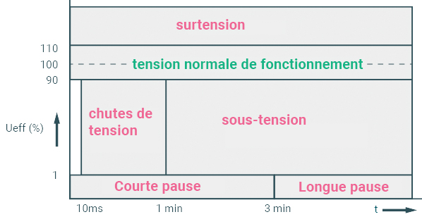 Chute De Tension