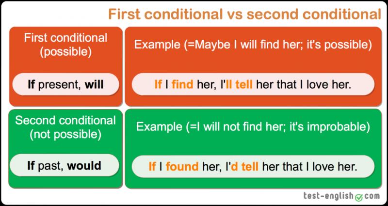 Quizizz First And Second Conditional