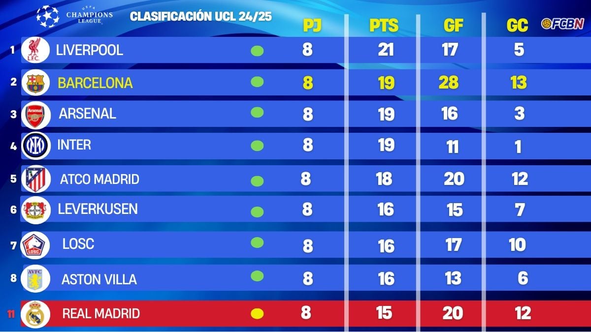 Real Madrid are 11th in the Champions League and their rivals will be Liga Mistrzw Siatkwka 2018 2019