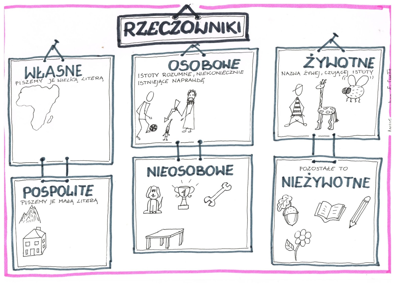Refleksje dyplomowanej: Karty pracy - rzeczownik Rzeczownik Scenariusz Lekcji Klasa 4