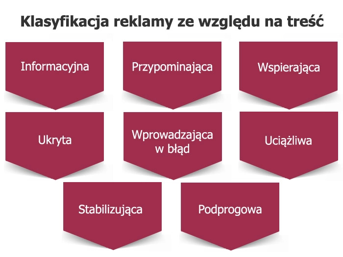 Reklama - definicja, rodzaje, cele i funkcje - Reklama Jakimi Srodkami Jezykowymi Posluguje Sie Reklama