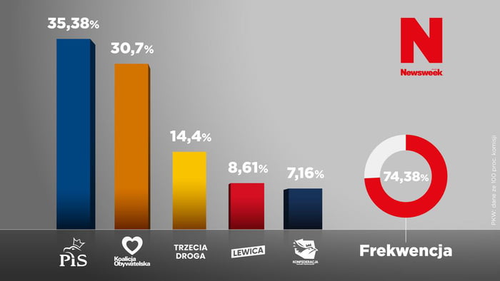 Kiedy Były Ostatnie Wybory Parlamentarne W Polsce