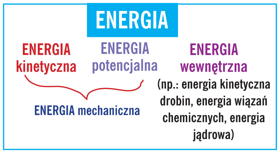 Polacz Nazwy Zrodel Energii Z Odpowiadajacymi Im Formami Energii