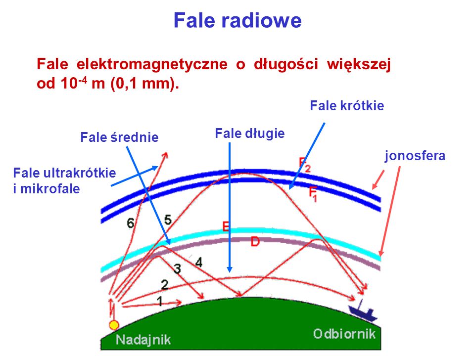 Rodzaje Fal Elektromagnetycznych I Ich Zastosowanie - question Fale Radiowe Znalazły Zastosowanie M In W Gps I Mikrofalówkach