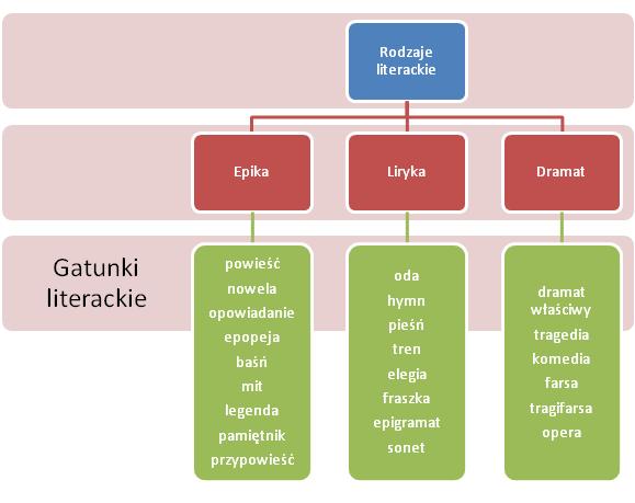 Rodzaje i gatunki literackie – Epoki-literackie.pl Gatunek I Rodzaj Literacki Dziady Cz 2