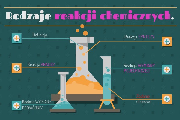 rodzaje reakcji chemicznej Reakcje Zobojętniania ćwiczenia Chemia Nowej Ery