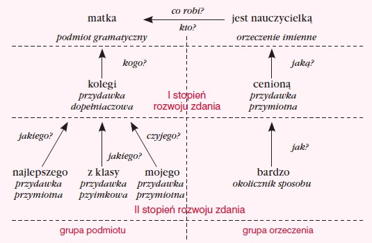 Ułóż Zdania Pasujące Do Podanych Wykresów