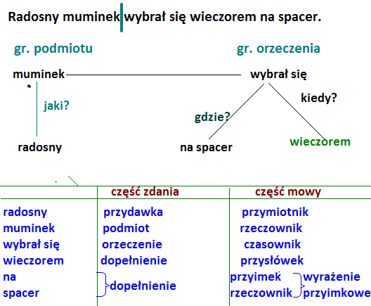 Rozbior Logiczny I Gramatyczny Zdania Klasa 8