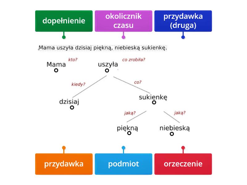 Rozbiór logiczny zdania - nazwij części zdania - Rysunek z opisami Rozbir Logiczny Zdania Klasa 5 Sprawdzian