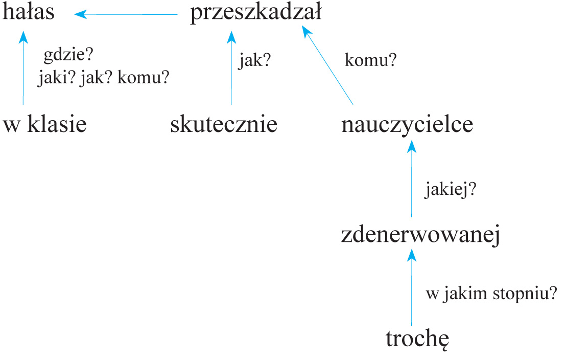 Przekształć Zdania Pojedyncze W Złożone Podkreśl Zastosowane Spójniki