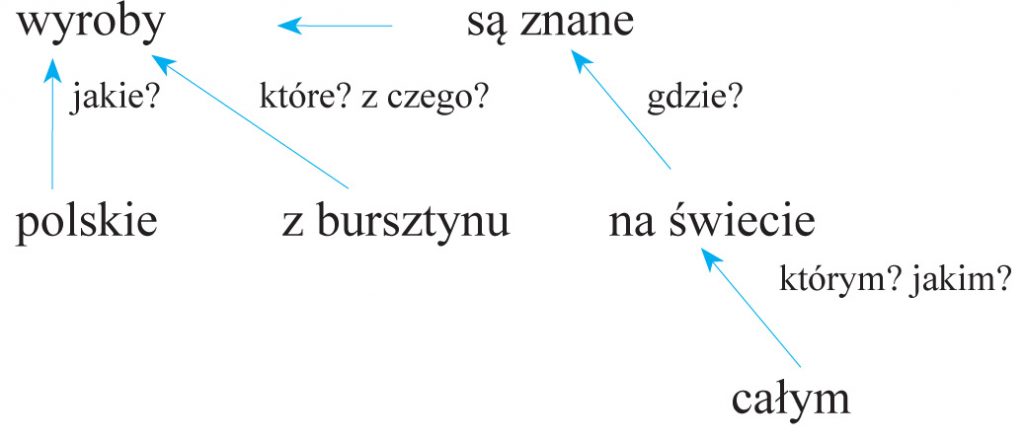 Rozbiór zdania pojedynczego | AleKlasa Rozbiór Logiczny I Gramatyczny Zdania ćwiczenia