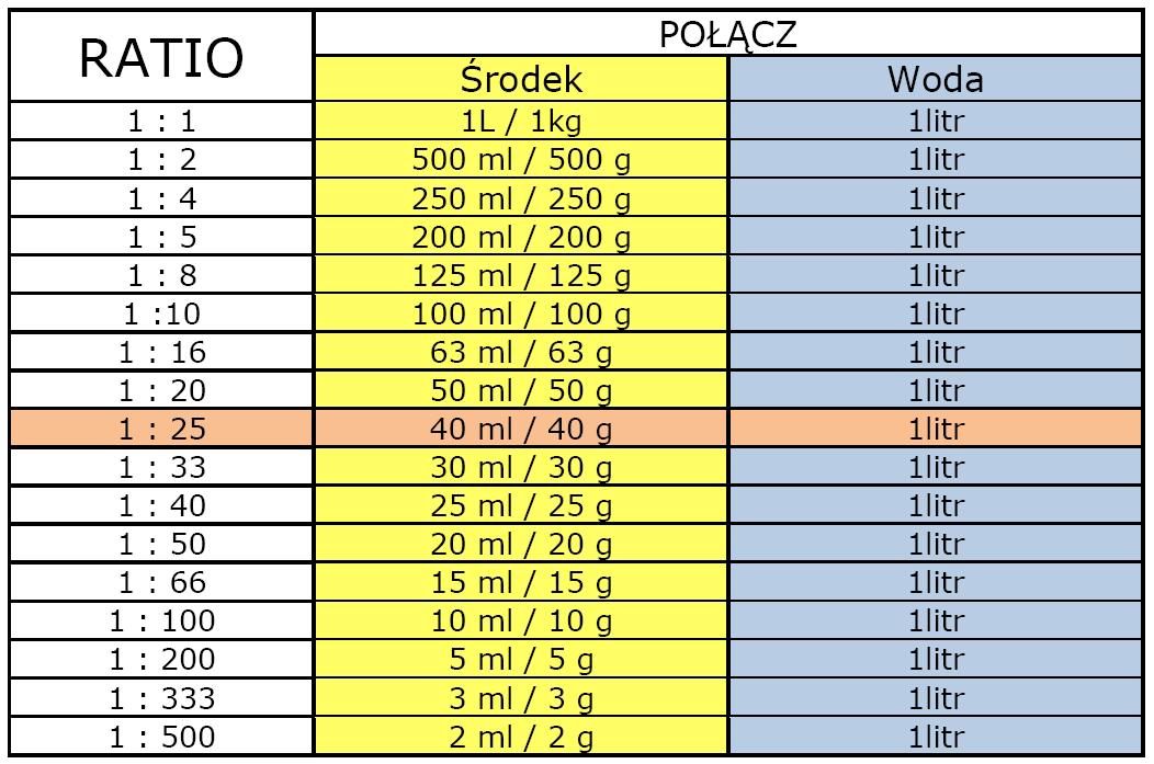 Rozcieńczanie środka Do 20g Wody Dodano 80g 15 Roztworu