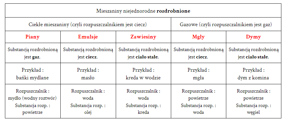 Roztwory Sprawdzian Liceum Nowa Era