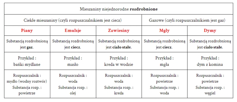 Roztwory – Chemia Maturalna Sprawdzian Roztwory To Jest Chemia 1