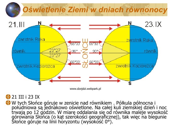 Ruch Obiegowy W Dniach Rownonocy Dzien I Noc Trwaja Po 12 Godzin