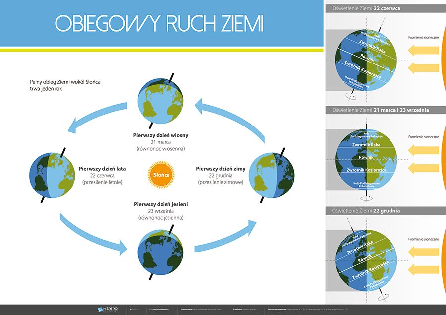 Ruch Obiegowy I Obrotowy Ziemi | GO Polska Ruch Obiegowy Ziemi Kartkowka