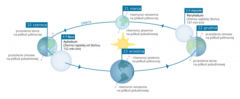 Na Czym Polega Ruch Obiegowy Ziemi