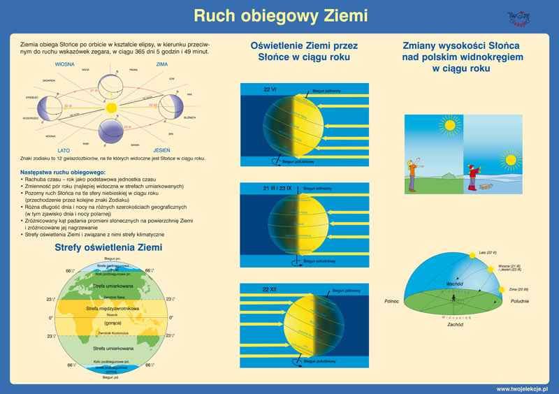 Ruch Obrotowy Ziemi Następstwa | GO Polska Wymien Nastepstwa Ruchu Obrotowego I Obiegowego Ziemi
