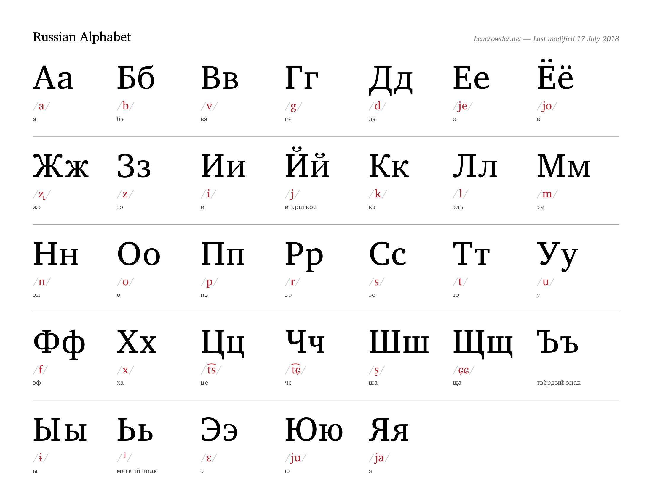 Russian Alphabet — bencrowder.net Alfabet Chiński Z Odpowiednikami Polskimi