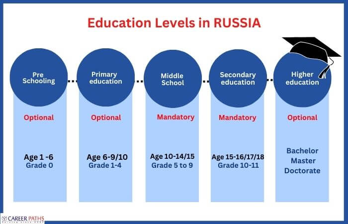 Education System In Russia Pdf