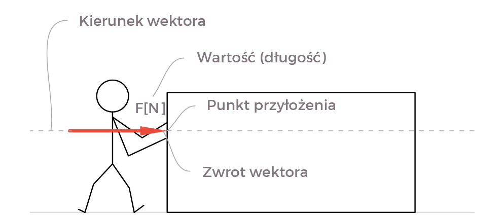 Rys. 2.2 Wektor siły Określ Wartość Kierunek I Zwrot Siły Wypadkowej