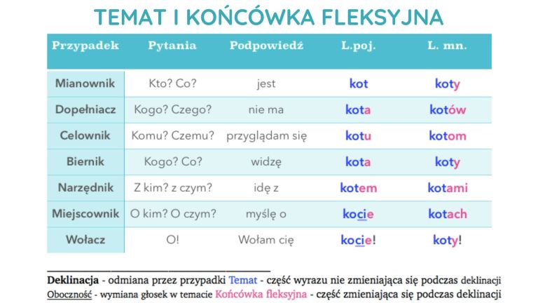 Rzeczownik od podstaw | Język polski Podaj Znaczenie Podanych Rzeczowników W Języku Niemieckim Napisz Te Wyrazy