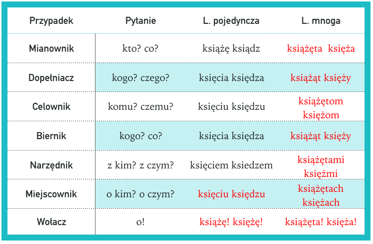 Utworz Zdrobnienia Od Rzeczownikow I Ich Okreslen Popatrz Na Przyklad