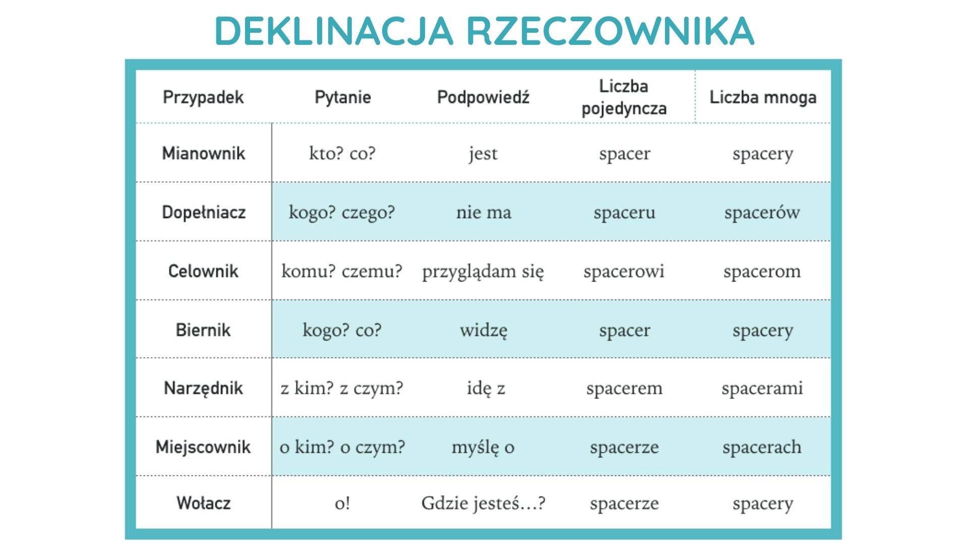 Rzeczownik od podstaw – Język polski Przetlumacz Na Jezyk Polski Lub Niemiecki Podane Rzeczowniki