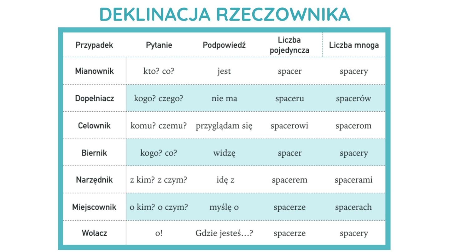 Rzeczownik od podstaw – Język polski Odmiana Rzeczownika Przez Przypadki Cwiczenia Klasa 4