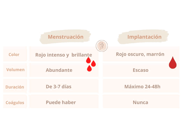 Sangrado De Implantacion Abundante Como Una Regla