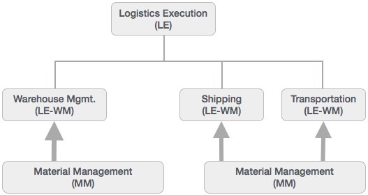 SAP - moduły Logistyka Zaopatrzenia W Przedsiębiorstwie Bendkowski